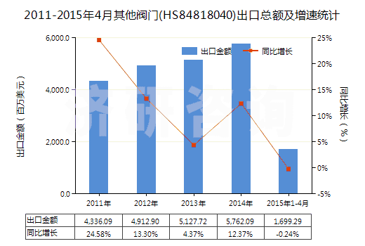 2011-2015年4月其他閥門(HS84818040)出口總額及增速統(tǒng)計
